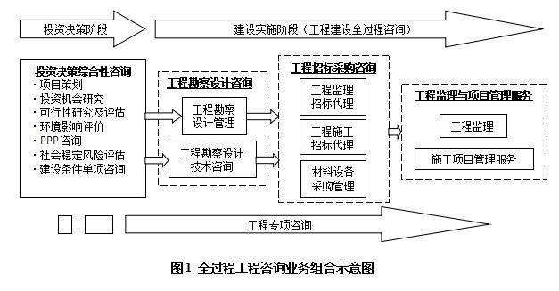 住建部發(fā)布《全過程工程咨詢服務(wù)技術(shù)標(biāo)準(zhǔn)》（征求意見稿） 推動工程管理服務(wù)規(guī)范化與專業(yè)化