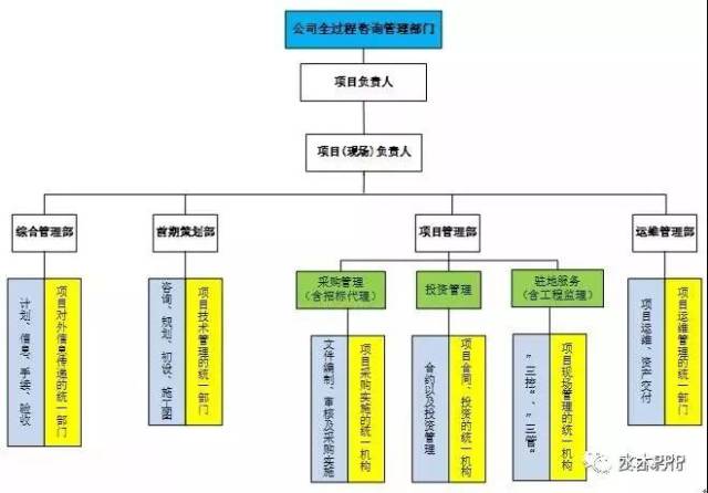全過(guò)程咨詢組織架構(gòu)初探 構(gòu)建高效工程技術(shù)服務(wù)體系